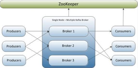 Java Spring Boot + Kafka – Parte 1: Subindo o Container Docker ...